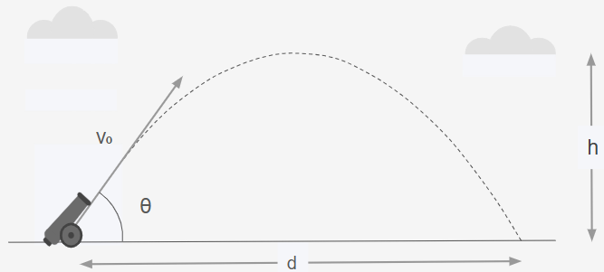 Trajectory diagram